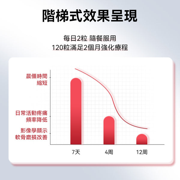 美國 Schiff Move Free 氨糖軟骨素+MSM緩痛加強款（綠瓶）120粒